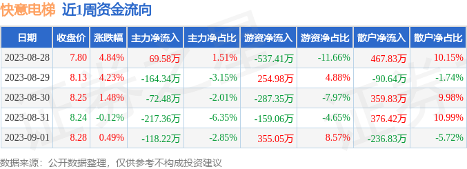 周涨1129%主力资金合计净流出50282万元凯发k8国际本周盘点（828-91